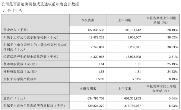 免费股票配资开户 美的集团 2025 年一季度净利润 124.22 亿元, 同比增长 38.02%