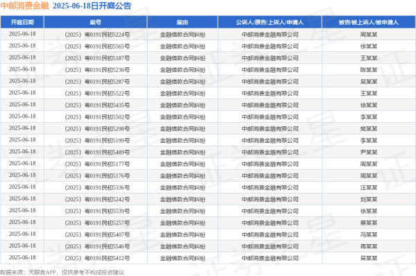 炒股配资官方网 中邮消费金融作为原告/上诉人的400起涉及金融借款合同纠纷的诉讼将于2025年6月18日开庭